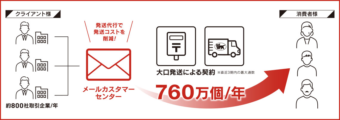 「特約」を使うことで大幅にコスト削減