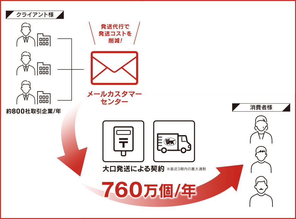 「特約」を使うことで大幅にコスト削減