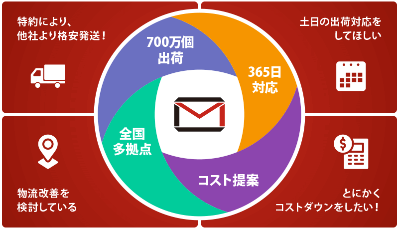 EC物流ならメールカスタマーセンター