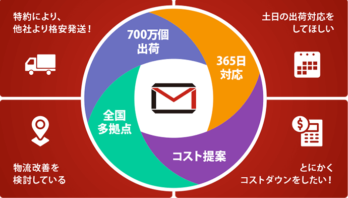 EC物流ならメールカスタマーセンター