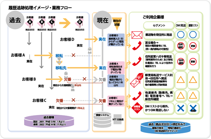 履歴追跡処理調査