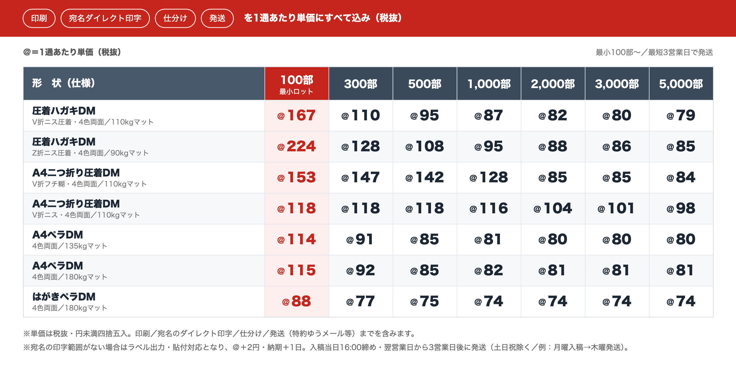 小ロットDM 料金表（形状別・部数別の1通あたり単価＠／税抜・印刷＋宛名印字＋仕分け＋発送［特約ゆうメール等］込み・最短3営業日）